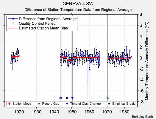 GENEVA 4 SW difference from regional expectation