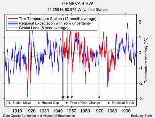 GENEVA 4 SW comparison to regional expectation