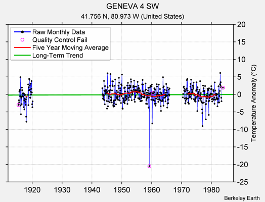 GENEVA 4 SW Raw Mean Temperature