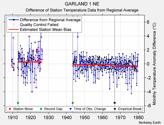 GARLAND 1 NE difference from regional expectation