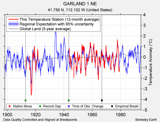 GARLAND 1 NE comparison to regional expectation