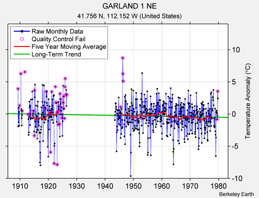 GARLAND 1 NE Raw Mean Temperature