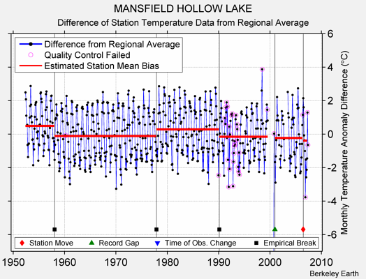 MANSFIELD HOLLOW LAKE difference from regional expectation