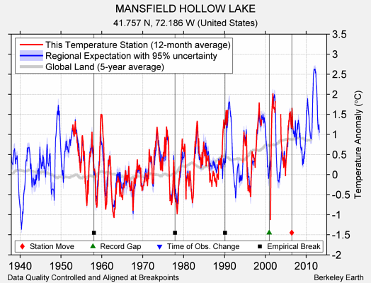 MANSFIELD HOLLOW LAKE comparison to regional expectation