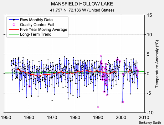 MANSFIELD HOLLOW LAKE Raw Mean Temperature