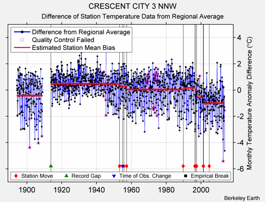 CRESCENT CITY 3 NNW difference from regional expectation