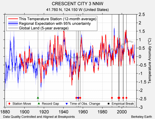 CRESCENT CITY 3 NNW comparison to regional expectation