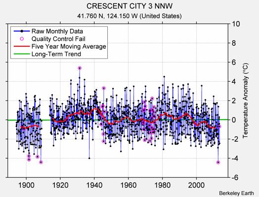 CRESCENT CITY 3 NNW Raw Mean Temperature