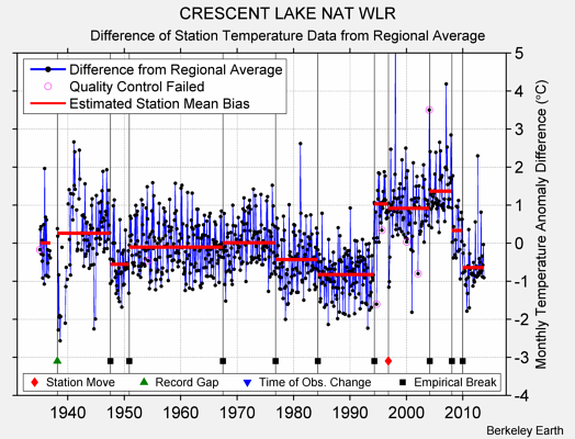 CRESCENT LAKE NAT WLR difference from regional expectation