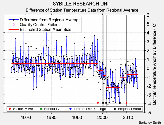 SYBILLE RESEARCH UNIT difference from regional expectation