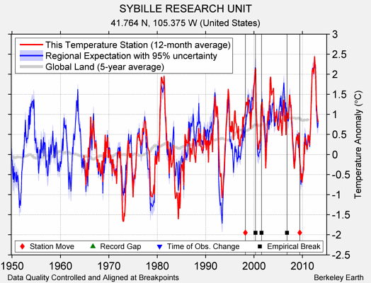 SYBILLE RESEARCH UNIT comparison to regional expectation