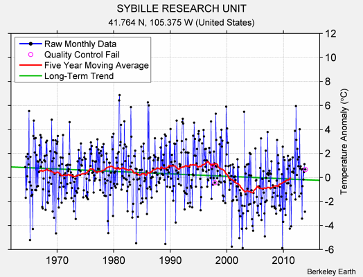 SYBILLE RESEARCH UNIT Raw Mean Temperature