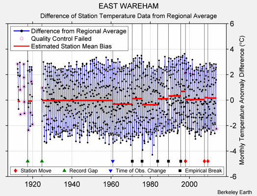 EAST WAREHAM difference from regional expectation