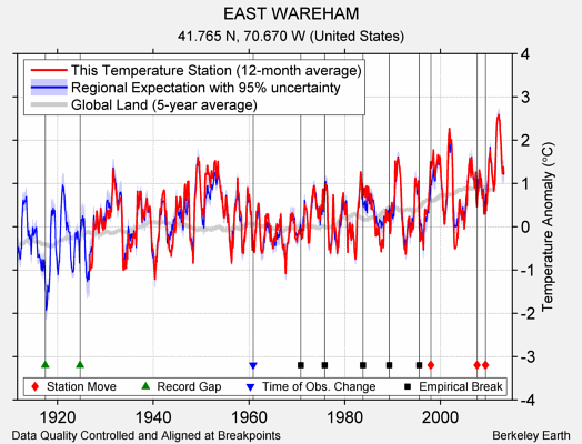 EAST WAREHAM comparison to regional expectation