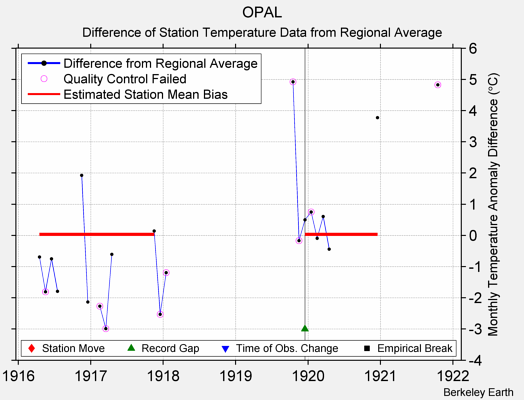 OPAL difference from regional expectation