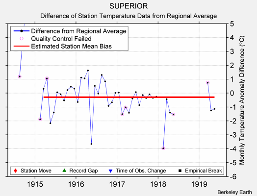 SUPERIOR difference from regional expectation