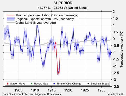 SUPERIOR comparison to regional expectation