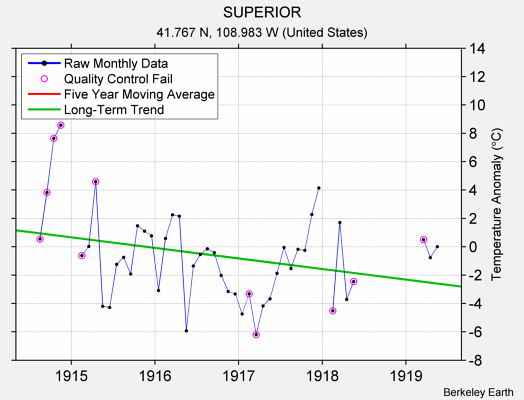 SUPERIOR Raw Mean Temperature