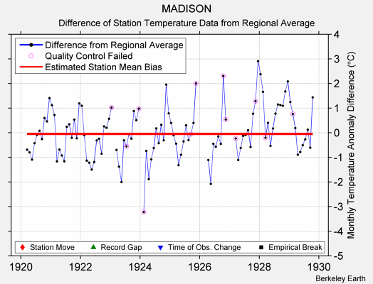 MADISON difference from regional expectation