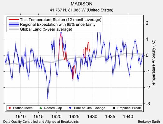 MADISON comparison to regional expectation