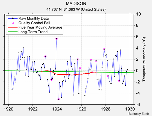 MADISON Raw Mean Temperature