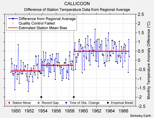 CALLICOON difference from regional expectation