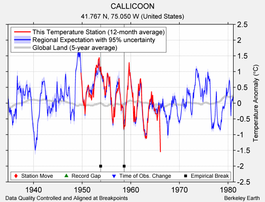 CALLICOON comparison to regional expectation