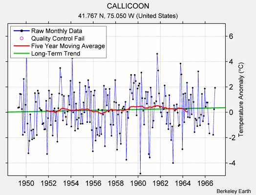 CALLICOON Raw Mean Temperature