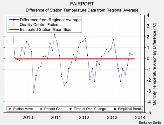 FAIRPORT difference from regional expectation