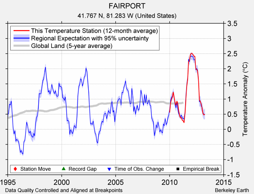 FAIRPORT comparison to regional expectation