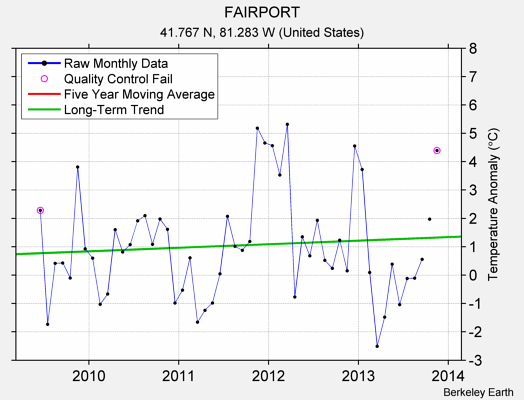 FAIRPORT Raw Mean Temperature