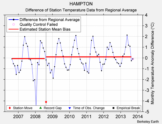 HAMPTON difference from regional expectation