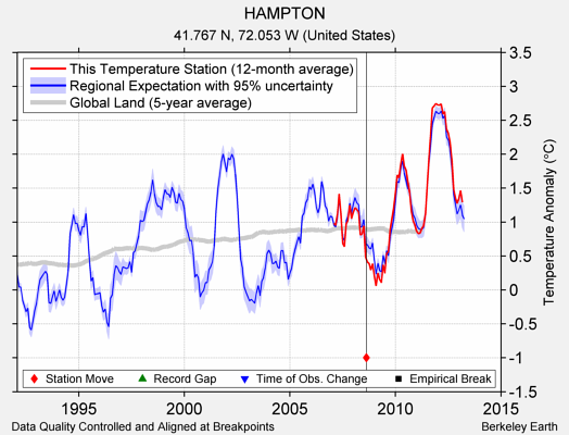 HAMPTON comparison to regional expectation