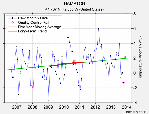 HAMPTON Raw Mean Temperature