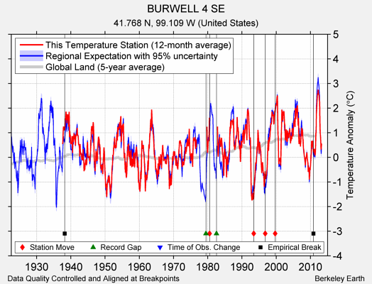 BURWELL 4 SE comparison to regional expectation