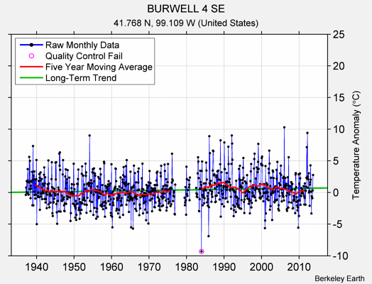 BURWELL 4 SE Raw Mean Temperature