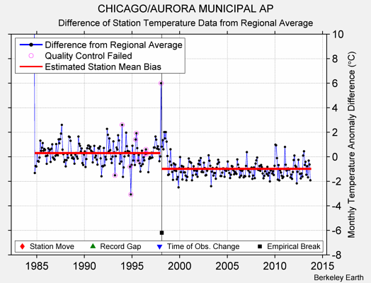 CHICAGO/AURORA MUNICIPAL AP difference from regional expectation