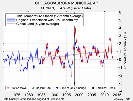 CHICAGO/AURORA MUNICIPAL AP comparison to regional expectation