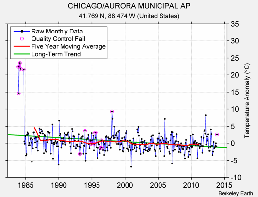 CHICAGO/AURORA MUNICIPAL AP Raw Mean Temperature