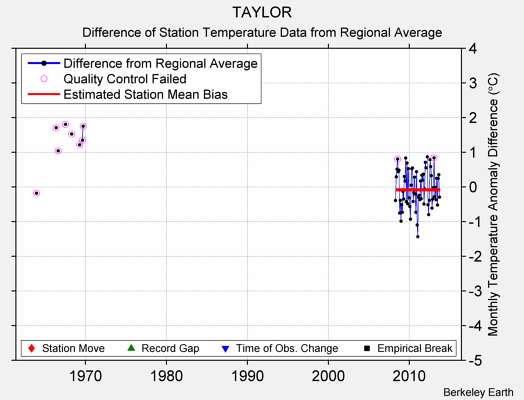 TAYLOR difference from regional expectation