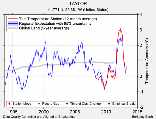 TAYLOR comparison to regional expectation