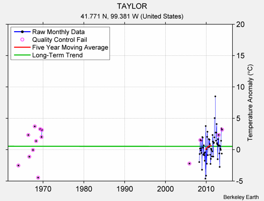 TAYLOR Raw Mean Temperature