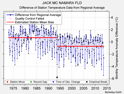 JACK MC NAMARA FLD difference from regional expectation