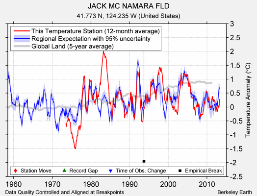 JACK MC NAMARA FLD comparison to regional expectation