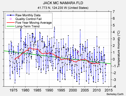 JACK MC NAMARA FLD Raw Mean Temperature