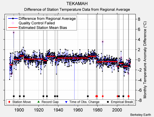 TEKAMAH difference from regional expectation