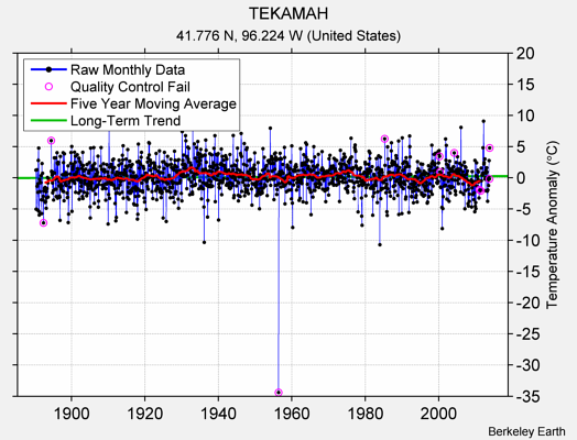 TEKAMAH Raw Mean Temperature