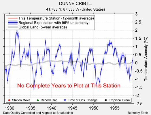 DUNNE CRIB IL. comparison to regional expectation