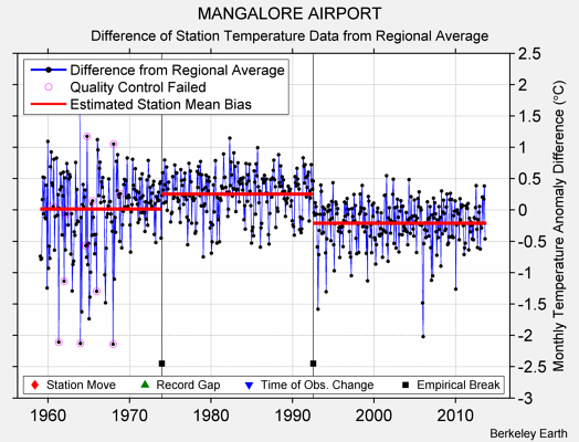 MANGALORE AIRPORT difference from regional expectation