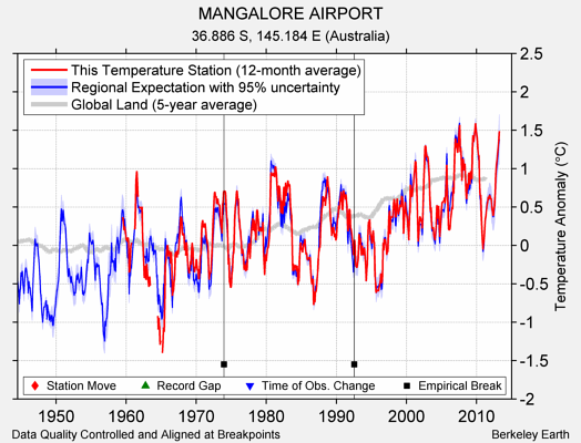 MANGALORE AIRPORT comparison to regional expectation